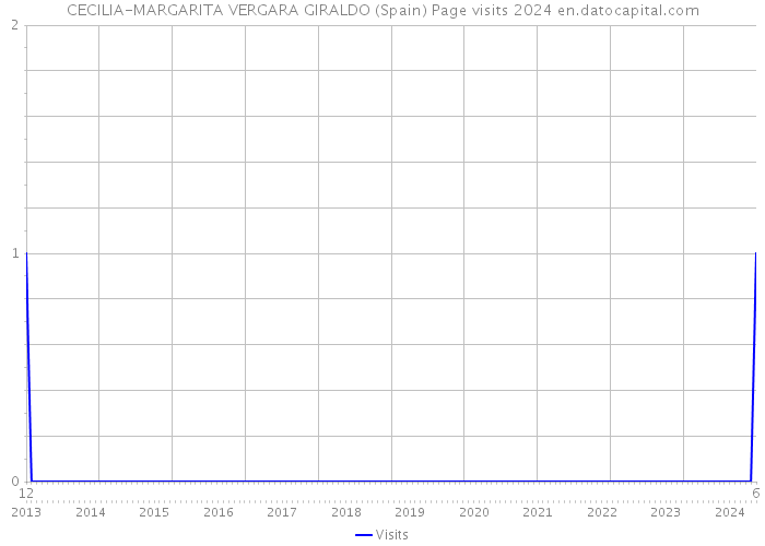 CECILIA-MARGARITA VERGARA GIRALDO (Spain) Page visits 2024 