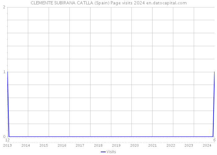 CLEMENTE SUBIRANA CATLLA (Spain) Page visits 2024 