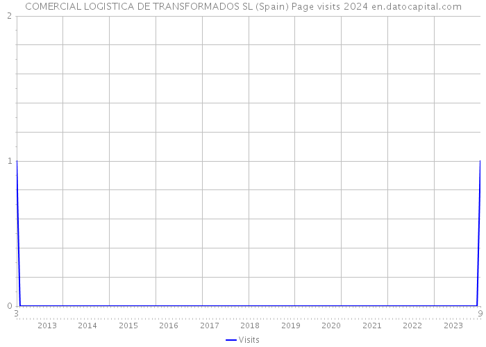 COMERCIAL LOGISTICA DE TRANSFORMADOS SL (Spain) Page visits 2024 