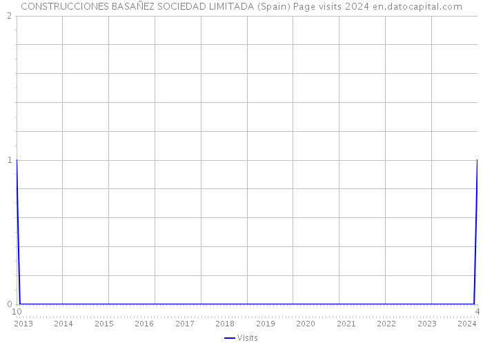 CONSTRUCCIONES BASAÑEZ SOCIEDAD LIMITADA (Spain) Page visits 2024 