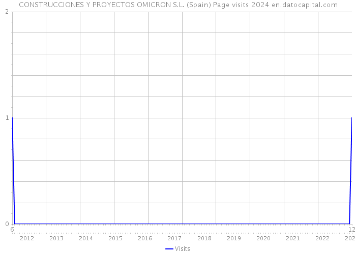 CONSTRUCCIONES Y PROYECTOS OMICRON S.L. (Spain) Page visits 2024 