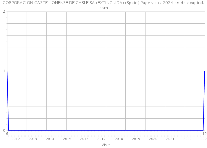 CORPORACION CASTELLONENSE DE CABLE SA (EXTINGUIDA) (Spain) Page visits 2024 