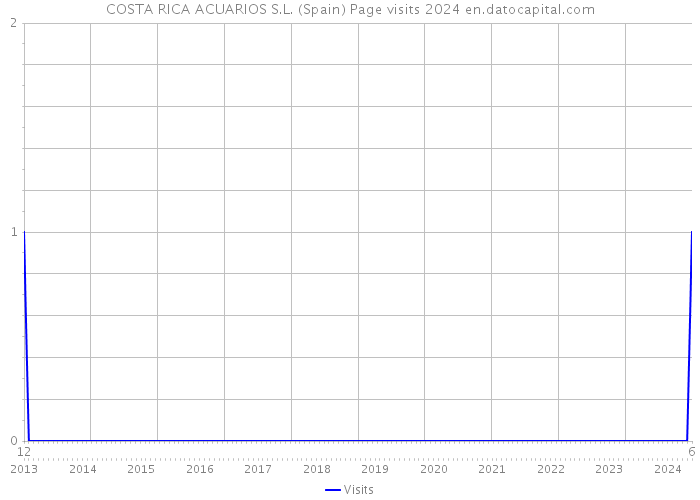 COSTA RICA ACUARIOS S.L. (Spain) Page visits 2024 