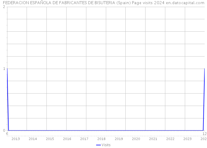 FEDERACION ESPAÑOLA DE FABRICANTES DE BISUTERIA (Spain) Page visits 2024 