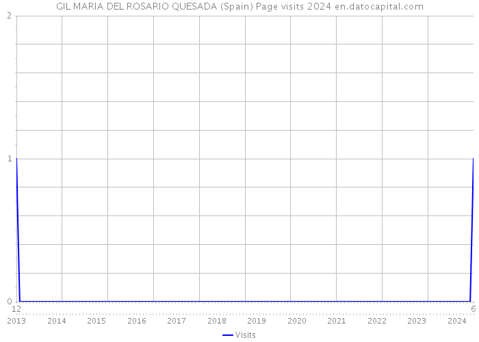 GIL MARIA DEL ROSARIO QUESADA (Spain) Page visits 2024 