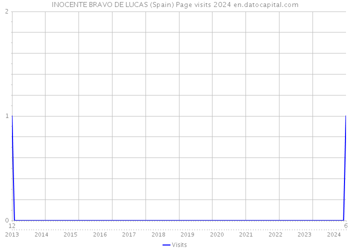 INOCENTE BRAVO DE LUCAS (Spain) Page visits 2024 