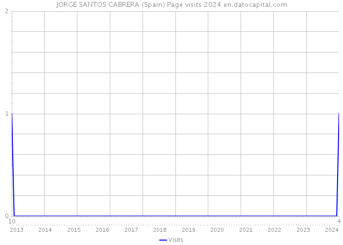 JORGE SANTOS CABRERA (Spain) Page visits 2024 