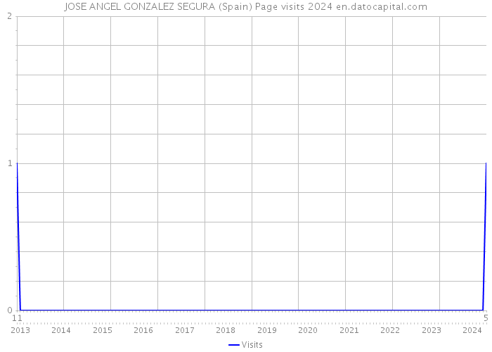 JOSE ANGEL GONZALEZ SEGURA (Spain) Page visits 2024 