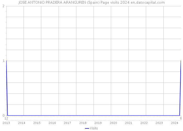 JOSE ANTONIO PRADERA ARANGUREN (Spain) Page visits 2024 