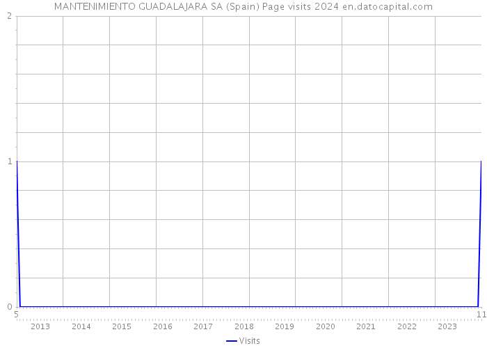 MANTENIMIENTO GUADALAJARA SA (Spain) Page visits 2024 