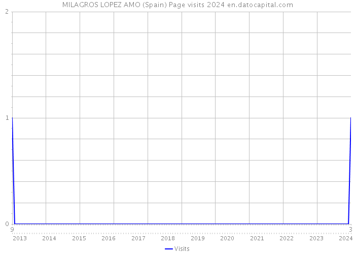 MILAGROS LOPEZ AMO (Spain) Page visits 2024 
