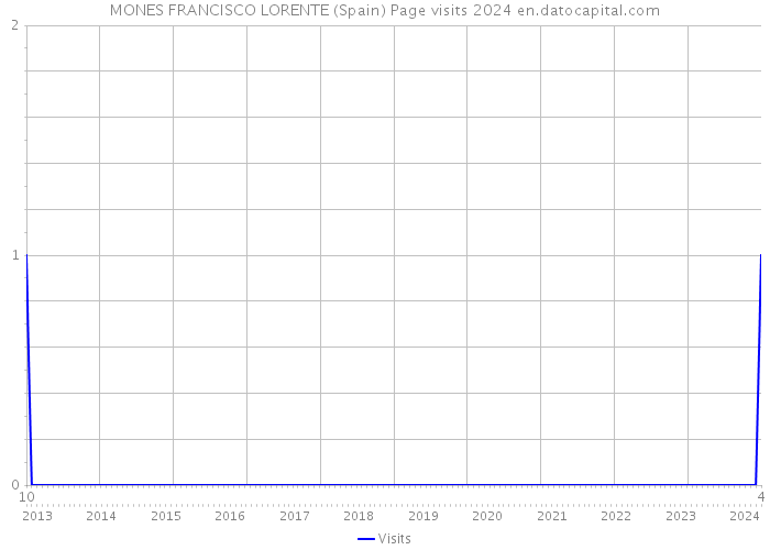 MONES FRANCISCO LORENTE (Spain) Page visits 2024 