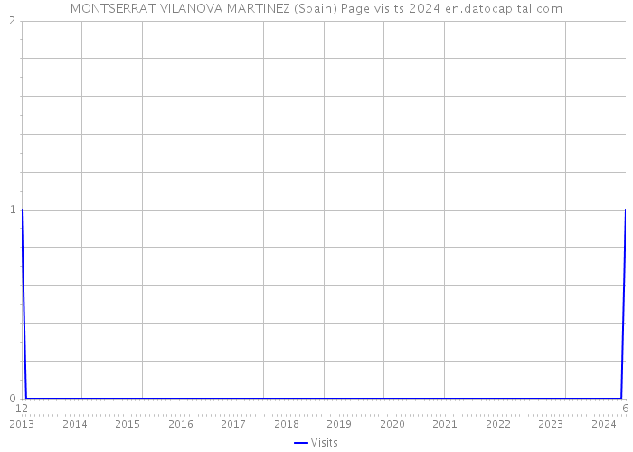 MONTSERRAT VILANOVA MARTINEZ (Spain) Page visits 2024 
