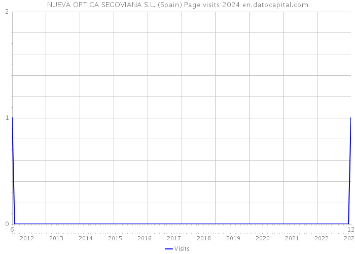 NUEVA OPTICA SEGOVIANA S.L. (Spain) Page visits 2024 