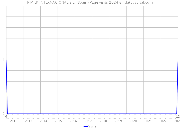P MILK INTERNACIONAL S.L. (Spain) Page visits 2024 