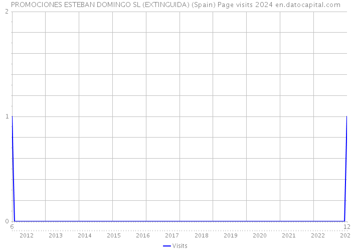 PROMOCIONES ESTEBAN DOMINGO SL (EXTINGUIDA) (Spain) Page visits 2024 