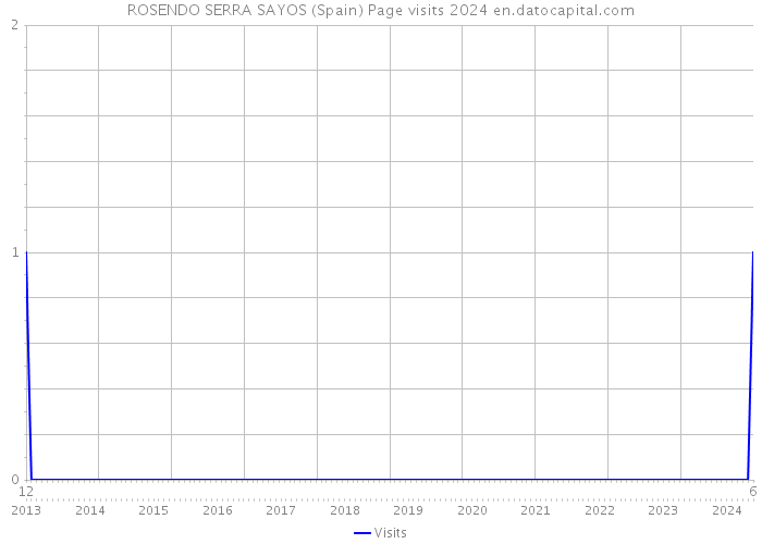 ROSENDO SERRA SAYOS (Spain) Page visits 2024 
