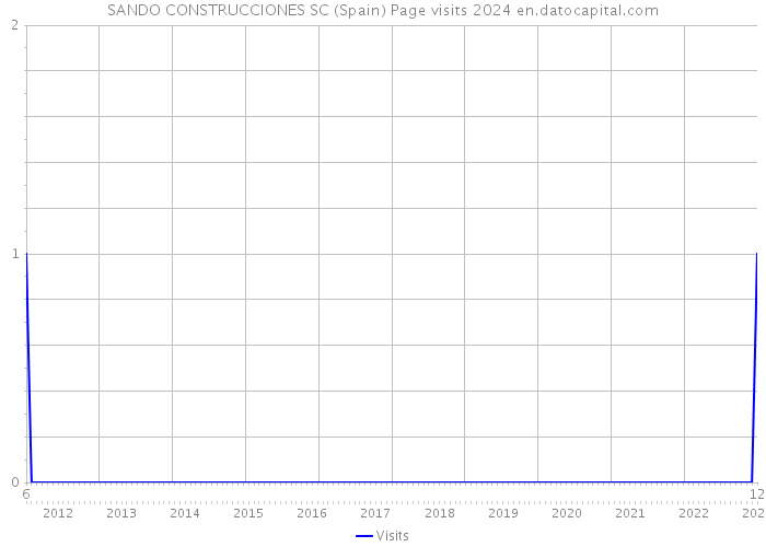 SANDO CONSTRUCCIONES SC (Spain) Page visits 2024 