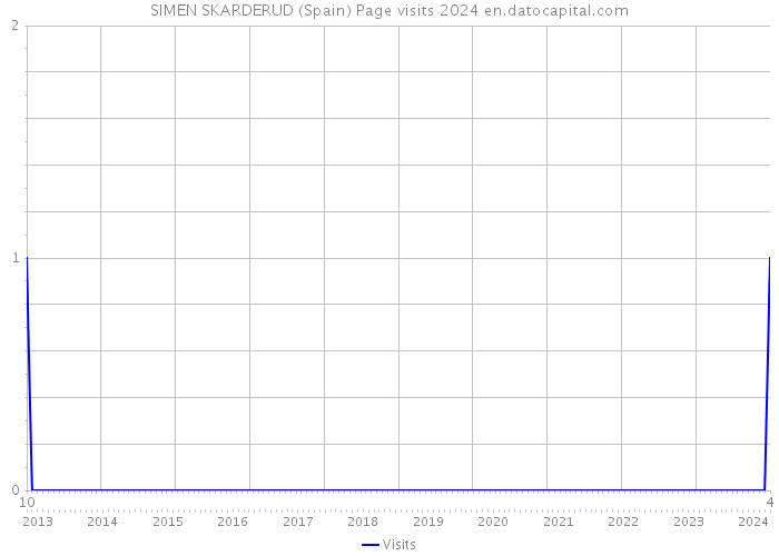 SIMEN SKARDERUD (Spain) Page visits 2024 