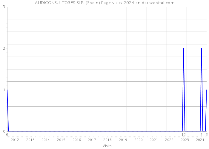 AUDICONSULTORES SLP. (Spain) Page visits 2024 
