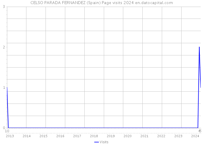CELSO PARADA FERNANDEZ (Spain) Page visits 2024 