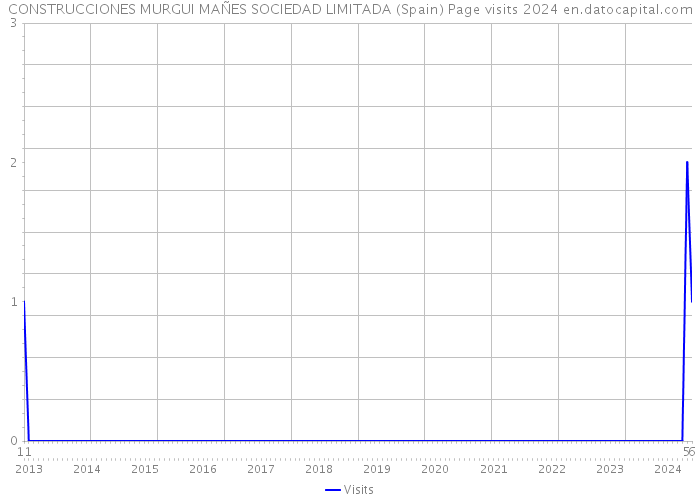 CONSTRUCCIONES MURGUI MAÑES SOCIEDAD LIMITADA (Spain) Page visits 2024 