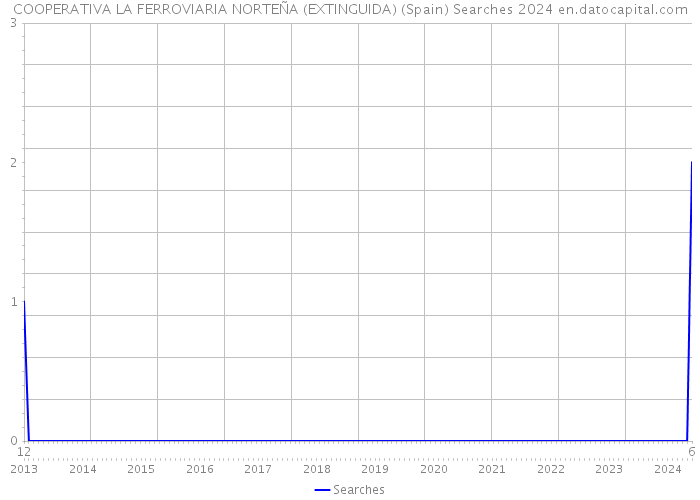 COOPERATIVA LA FERROVIARIA NORTEÑA (EXTINGUIDA) (Spain) Searches 2024 