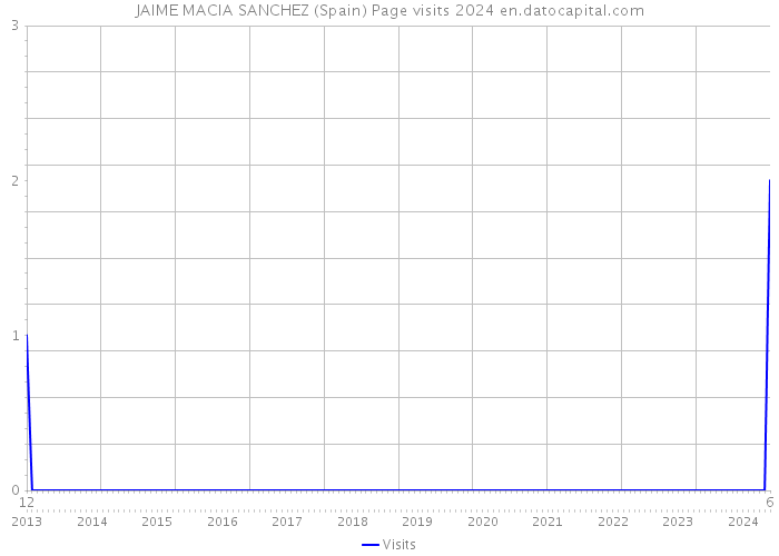 JAIME MACIA SANCHEZ (Spain) Page visits 2024 