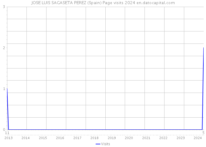 JOSE LUIS SAGASETA PEREZ (Spain) Page visits 2024 