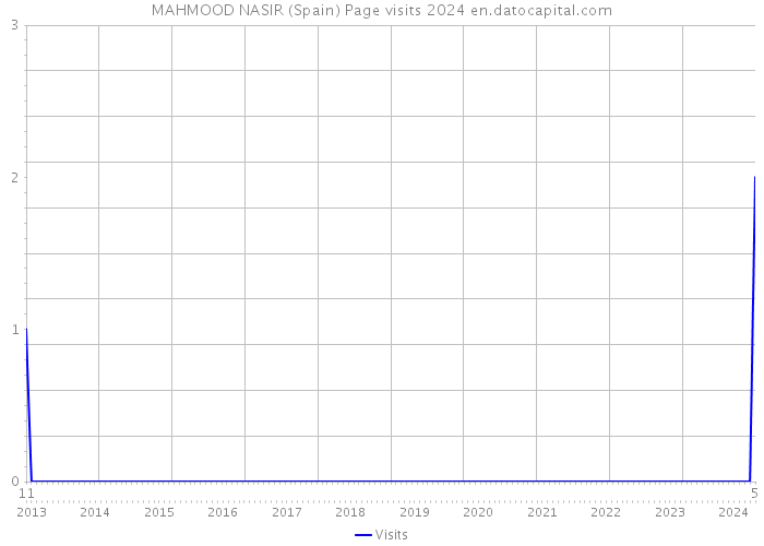 MAHMOOD NASIR (Spain) Page visits 2024 