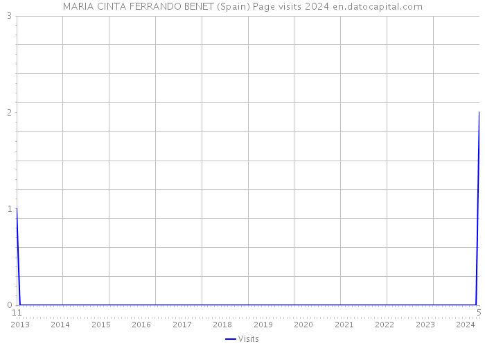 MARIA CINTA FERRANDO BENET (Spain) Page visits 2024 