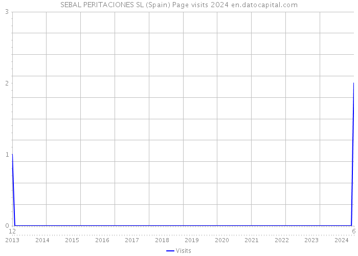 SEBAL PERITACIONES SL (Spain) Page visits 2024 