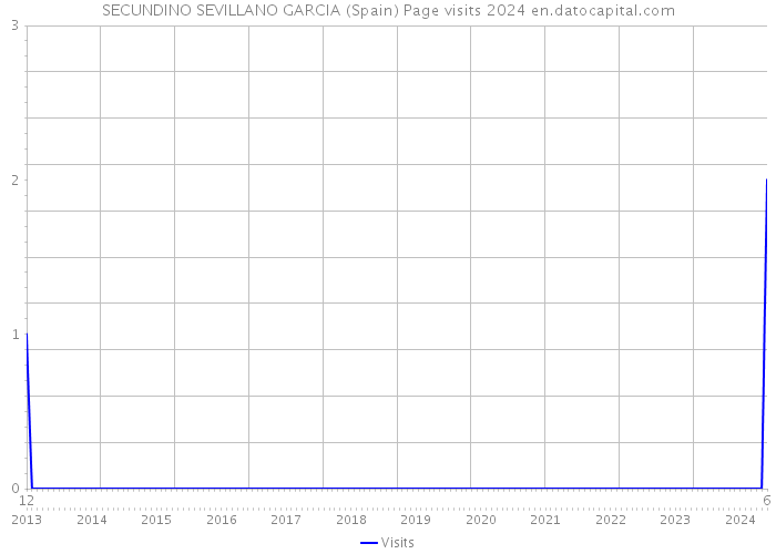 SECUNDINO SEVILLANO GARCIA (Spain) Page visits 2024 