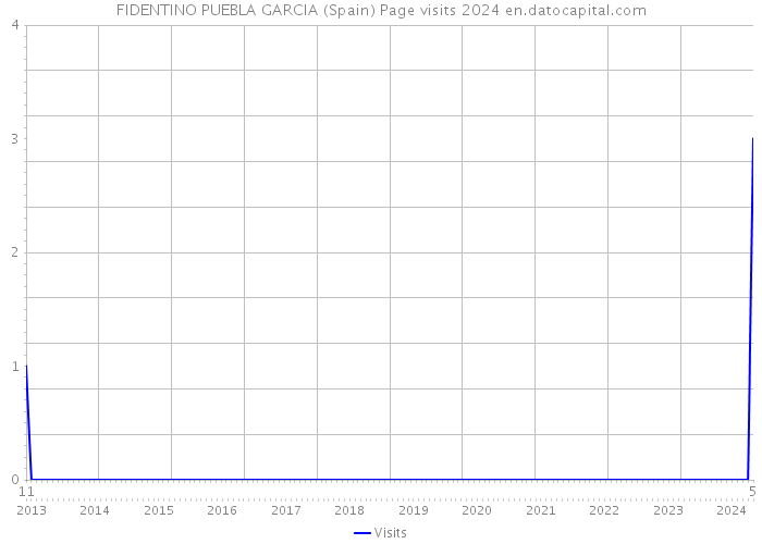 FIDENTINO PUEBLA GARCIA (Spain) Page visits 2024 
