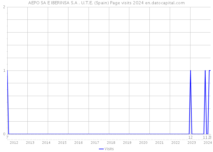 AEPO SA E IBERINSA S.A . U.T.E. (Spain) Page visits 2024 