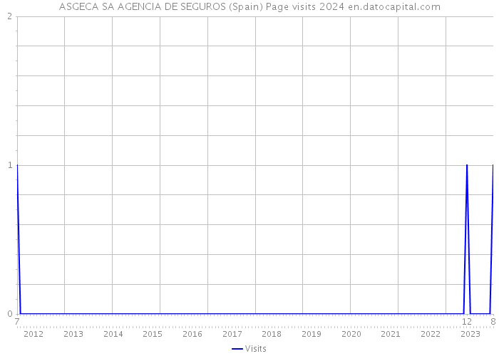 ASGECA SA AGENCIA DE SEGUROS (Spain) Page visits 2024 