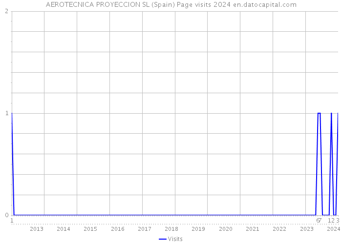 AEROTECNICA PROYECCION SL (Spain) Page visits 2024 