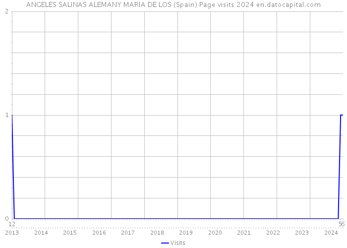 ANGELES SALINAS ALEMANY MARIA DE LOS (Spain) Page visits 2024 