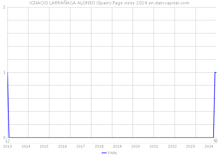 IGNACIO LARRAÑAGA ALONSO (Spain) Page visits 2024 