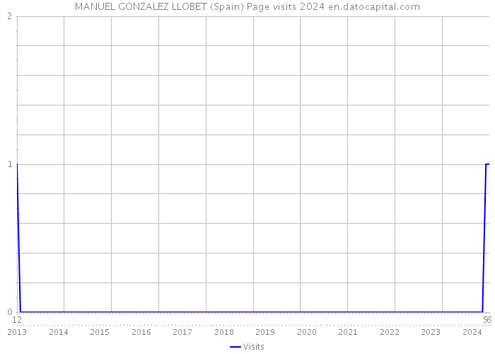 MANUEL GONZALEZ LLOBET (Spain) Page visits 2024 