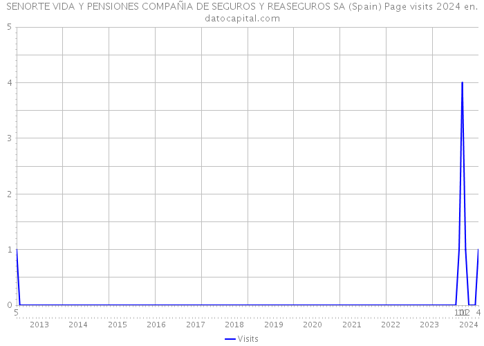 SENORTE VIDA Y PENSIONES COMPAÑIA DE SEGUROS Y REASEGUROS SA (Spain) Page visits 2024 