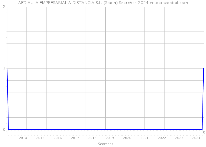 AED AULA EMPRESARIAL A DISTANCIA S.L. (Spain) Searches 2024 