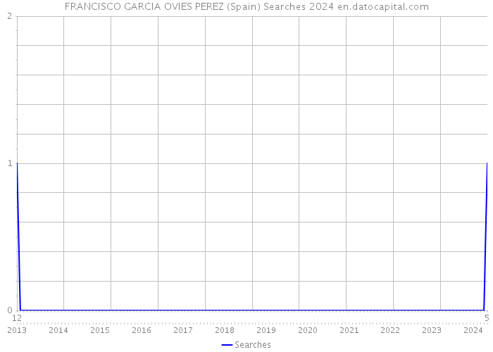 FRANCISCO GARCIA OVIES PEREZ (Spain) Searches 2024 