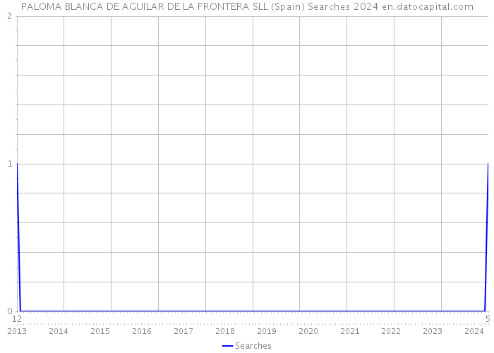 PALOMA BLANCA DE AGUILAR DE LA FRONTERA SLL (Spain) Searches 2024 