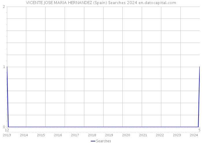 VICENTE JOSE MARIA HERNANDEZ (Spain) Searches 2024 