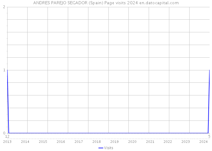 ANDRES PAREJO SEGADOR (Spain) Page visits 2024 