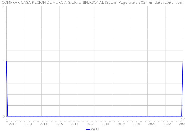 COMPRAR CASA REGION DE MURCIA S.L.R. UNIPERSONAL (Spain) Page visits 2024 