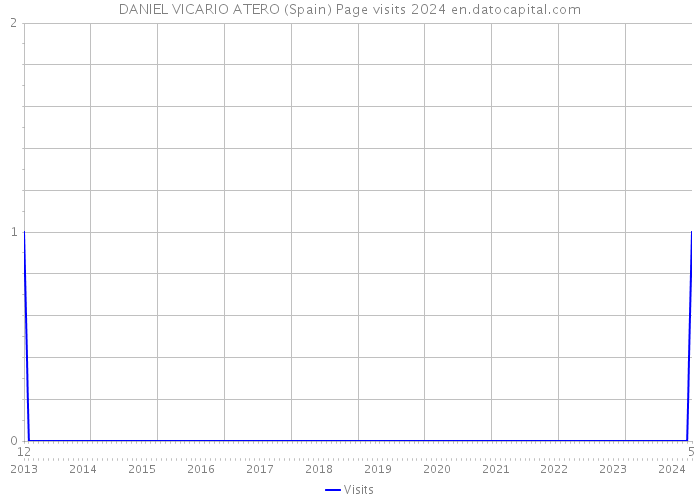 DANIEL VICARIO ATERO (Spain) Page visits 2024 