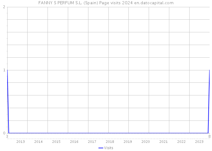 FANNY S PERFUM S.L. (Spain) Page visits 2024 