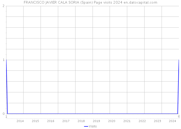 FRANCISCO JAVIER CALA SORIA (Spain) Page visits 2024 
